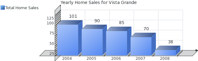 Colorado Springs Real Estate - Market Report - Vista Grande Subdivision